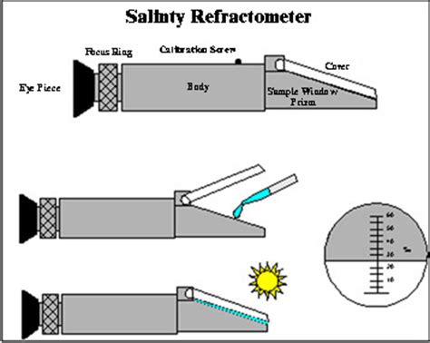 how does a refractometer determine salinity|salinity refractometer reading explanation.